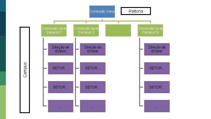 Reitoria Comissão Geral Campus Comissão local Campus 1 Comissão local Campus 2 . . Reitoria Comissão Geral Campus Comissão local Campus 1 Comissão local Campus 2 . .