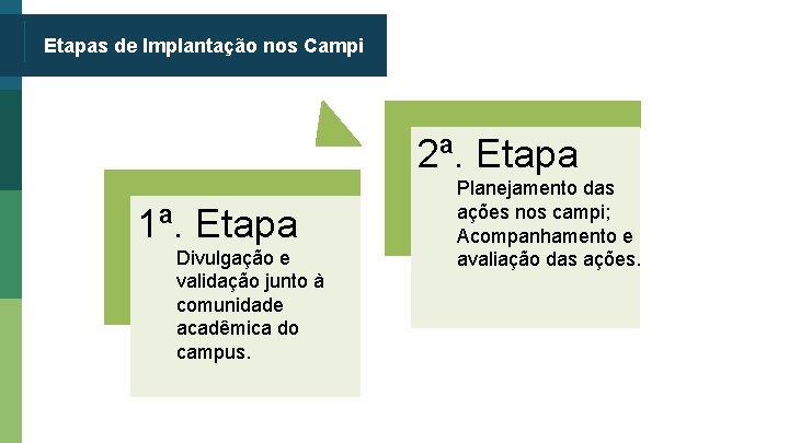 Etapas de Implantação nos Campi 2ª. Etapa 1ª. Etapa Divulgação e validação junto à