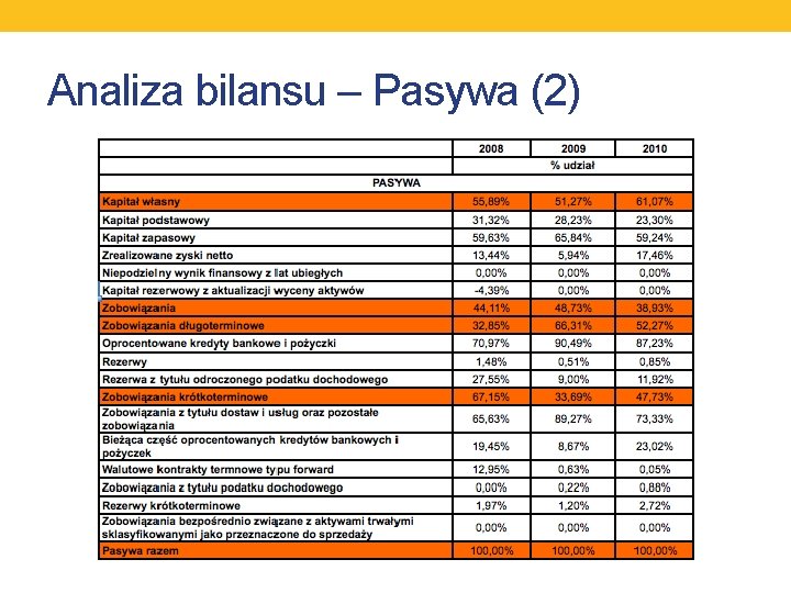 Analiza bilansu – Pasywa (2) 