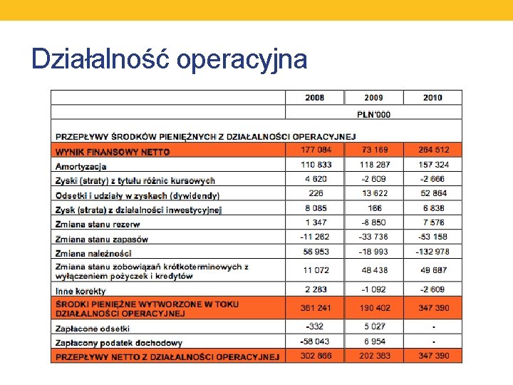 Działalność operacyjna 