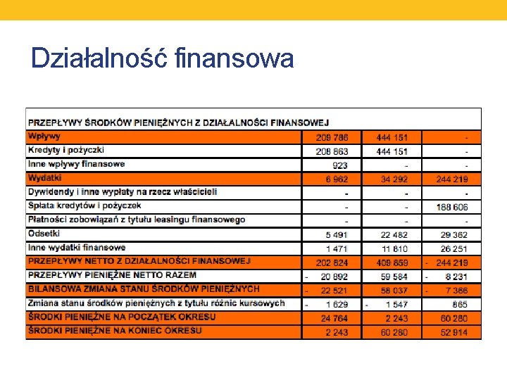 Działalność finansowa 