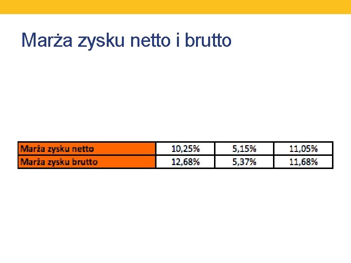 Marża zysku netto i brutto 