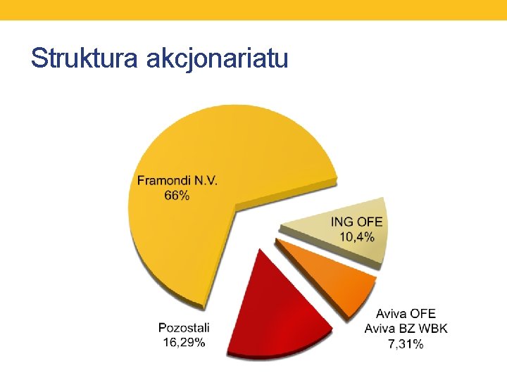 Struktura akcjonariatu 