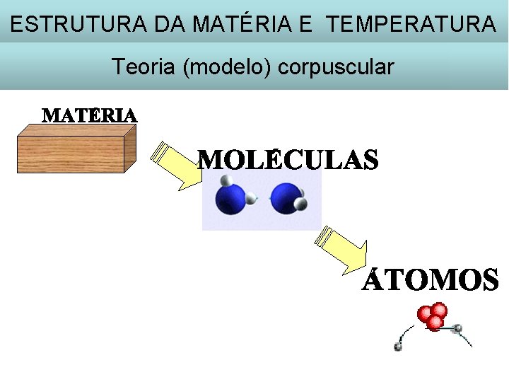 ESTRUTURA DA MATÉRIA E TEMPERATURA Teoria (modelo) corpuscular 