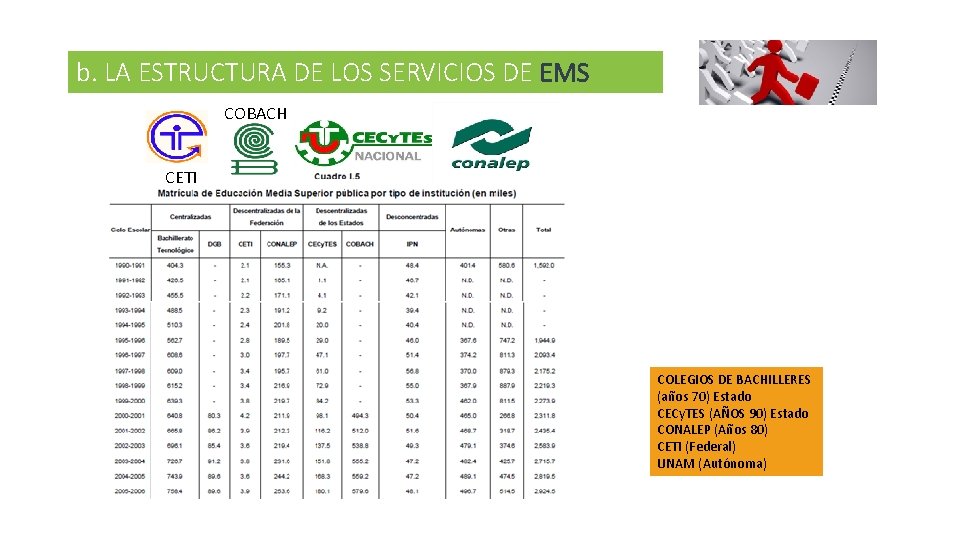 b. LA ESTRUCTURA DE LOS SERVICIOS DE EMS COBACH CETI COLEGIOS DE BACHILLERES (años