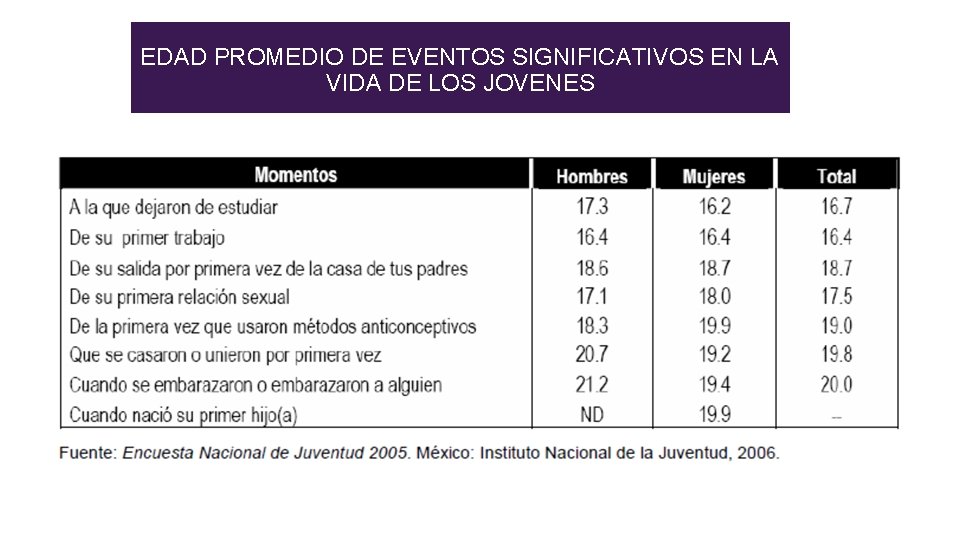 EDAD PROMEDIO DE EVENTOS SIGNIFICATIVOS EN LA VIDA DE LOS JOVENES 