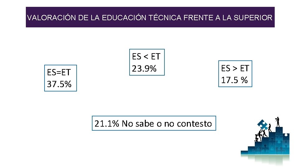 VALORACIÓN DE LA EDUCACIÓN TÉCNICA FRENTE A LA SUPERIOR ES=ET 37. 5% ES <