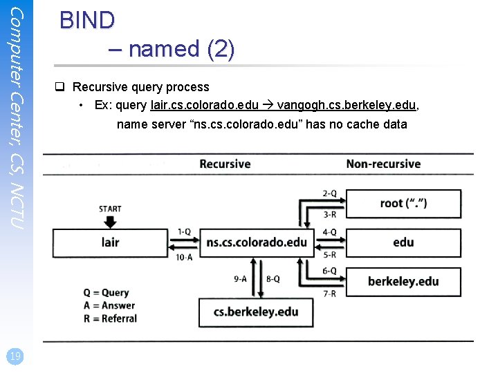 Computer Center, CS, NCTU 19 BIND – named (2) q Recursive query process • Computer Center, CS, NCTU 19 BIND – named (2) q Recursive query process •
