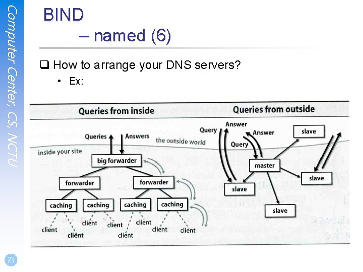 Computer Center, CS, NCTU 23 BIND – named (6) q How to arrange your Computer Center, CS, NCTU 23 BIND – named (6) q How to arrange your