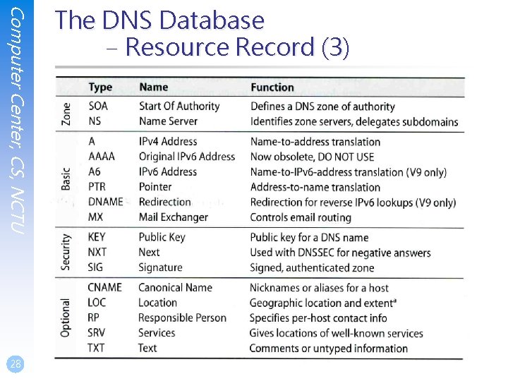 Computer Center, CS, NCTU 28 The DNS Database – Resource Record (3) Computer Center, CS, NCTU 28 The DNS Database – Resource Record (3)