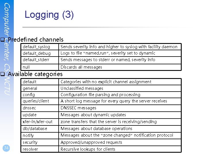 Computer Center, CS, NCTU Logging (3) q Predefined channels default_syslog Sends severity info and Computer Center, CS, NCTU Logging (3) q Predefined channels default_syslog Sends severity info and