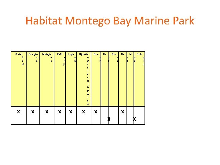 Habitat Montego Bay Marine Park Coral R e ef x Seagra s s Mangro