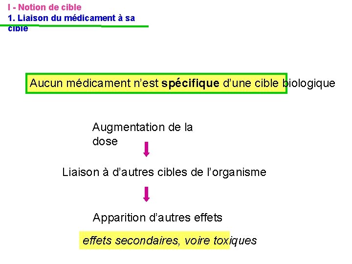 I - Notion de cible 1. Liaison du médicament à sa cible Aucun médicament I - Notion de cible 1. Liaison du médicament à sa cible Aucun médicament