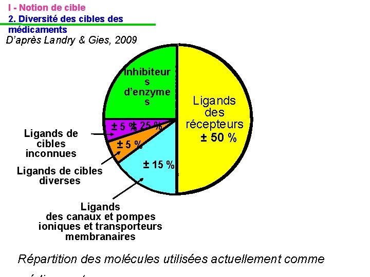I - Notion de cible 2. Diversité des cibles des médicaments D’après Landry & I - Notion de cible 2. Diversité des cibles des médicaments D’après Landry &