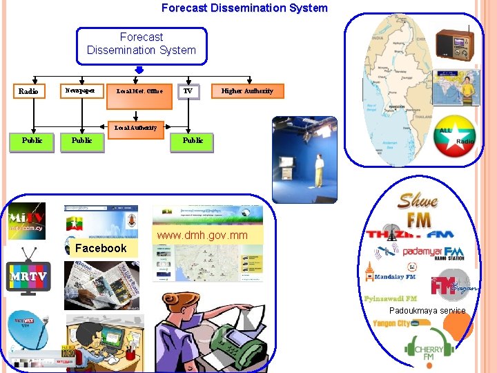 Forecast Dissemination System Radio Newspaper Local Met. Office TV Higher Authority Local Authority Public Forecast Dissemination System Radio Newspaper Local Met. Office TV Higher Authority Local Authority Public