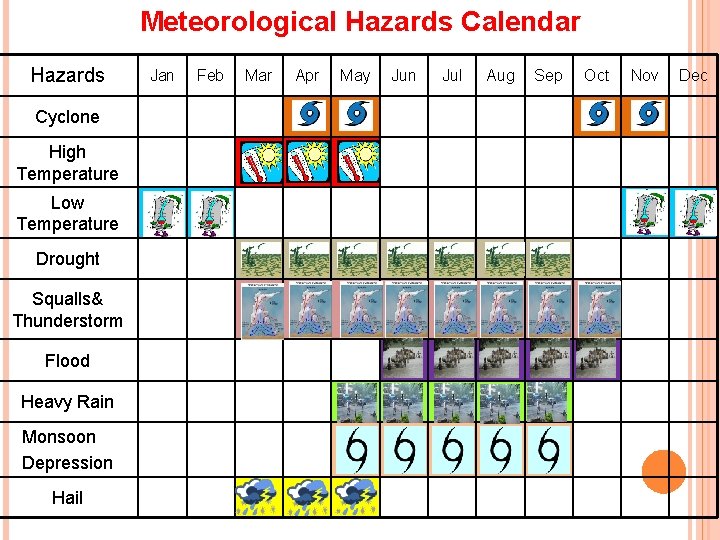 Meteorological Hazards Calendar Hazards Jan Feb Mar Apr May Cyclone High Temperature Low Temperature Meteorological Hazards Calendar Hazards Jan Feb Mar Apr May Cyclone High Temperature Low Temperature