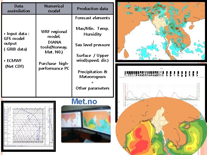Data assimilation Numerical model Production data Forecast elements • Input data : GFS model Data assimilation Numerical model Production data Forecast elements • Input data : GFS model