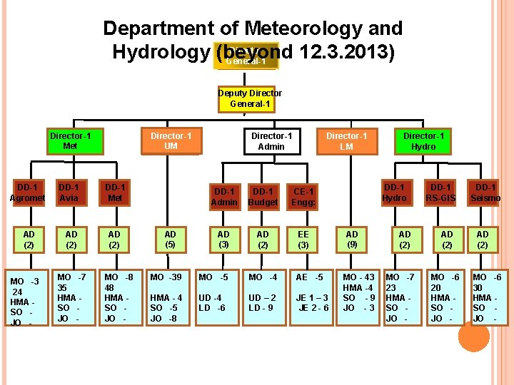 Department of Meteorology and Director Hydrology (beyond 12. 3. 2013) General-1 Deputy Director General-1 Department of Meteorology and Director Hydrology (beyond 12. 3. 2013) General-1 Deputy Director General-1