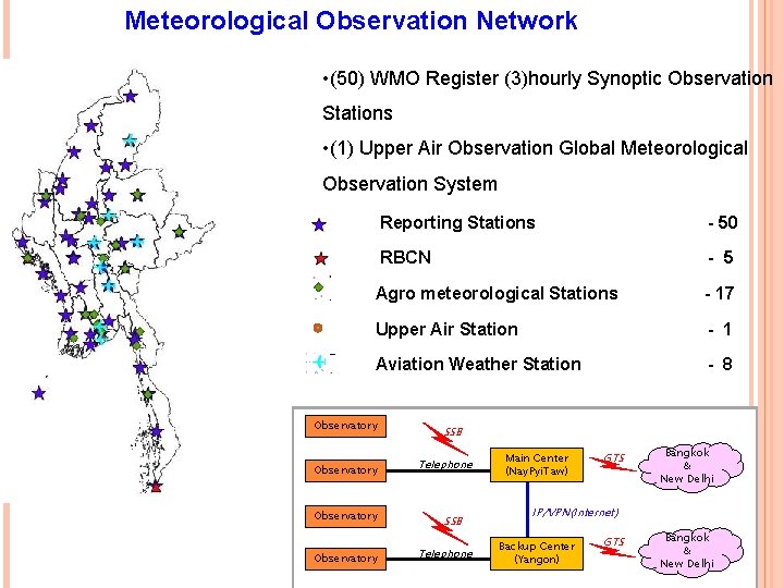 Meteorological Observation Network • (50) WMO Register (3)hourly Synoptic Observation Stations • (1) Upper Meteorological Observation Network • (50) WMO Register (3)hourly Synoptic Observation Stations • (1) Upper