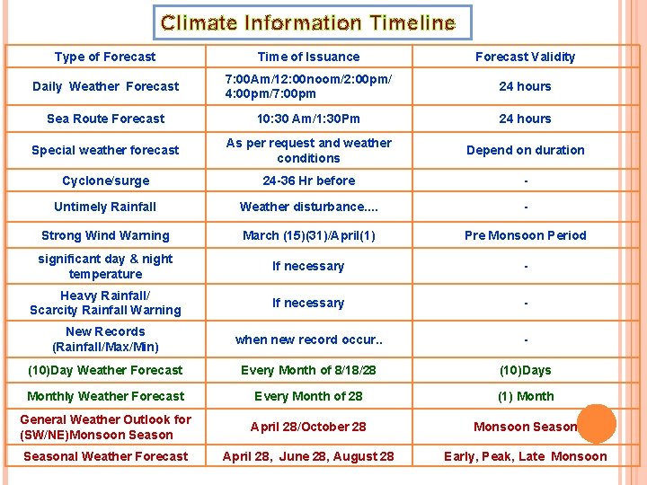 Climate Information Timeline Type of Forecast Time of Issuance Forecast Validity Daily Weather Forecast Climate Information Timeline Type of Forecast Time of Issuance Forecast Validity Daily Weather Forecast