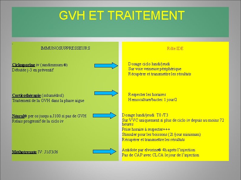  GVH ET TRAITEMENT - IMMUNOSUPPRESSEURS Rôle IDE Ciclosporine iv (sandimmum ®) Débutée j-3