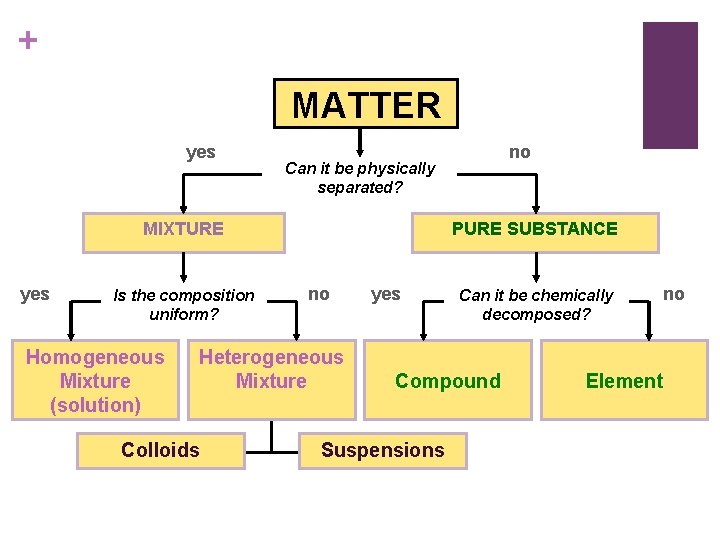 + MATTER yes Can it be physically separated? MIXTURE yes Is the composition uniform?
