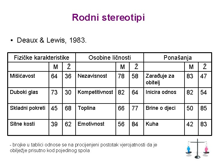 Rodni stereotipi • Deaux & Lewis, 1983. Fizičke karakteristike Osobine ličnosti M Ž Mišićavost