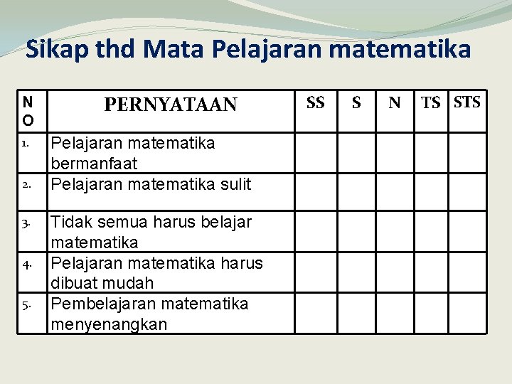 Sikap thd Mata Pelajaran matematika N O 1. 2. 3. 4. 5. PERNYATAAN Pelajaran