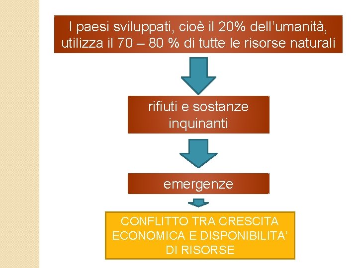 I paesi sviluppati, cioè il 20% dell’umanità, utilizza il 70 – 80 % di