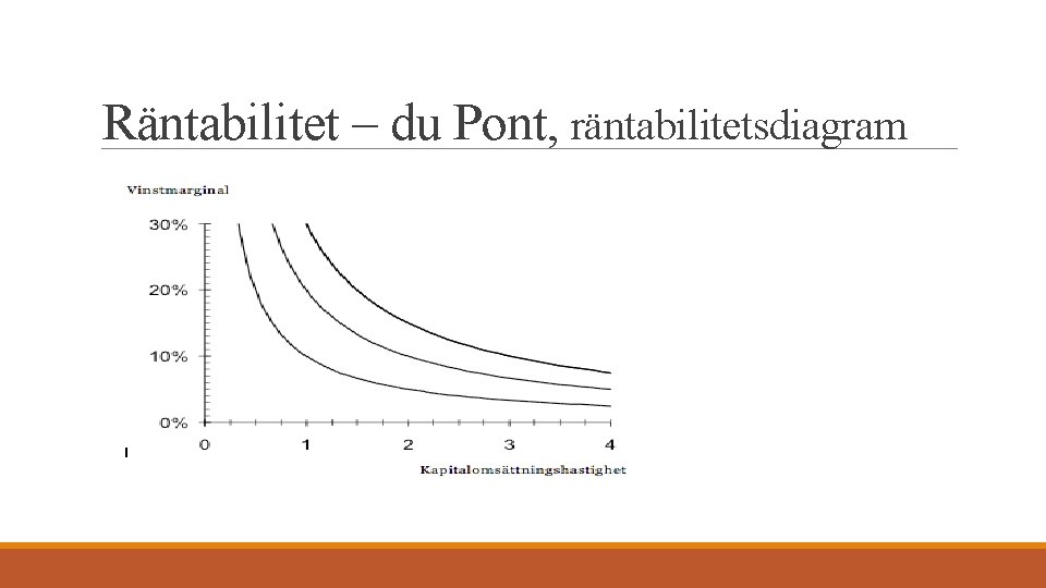Räntabilitet – du Pont, räntabilitetsdiagram 