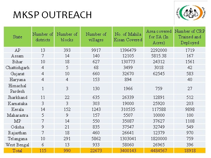 MKSP OUTREACH State AP Assam Bihar Chattishgarh Gujarat Haryana Himachal Pardesh Jharkhand Karnataka Kerala