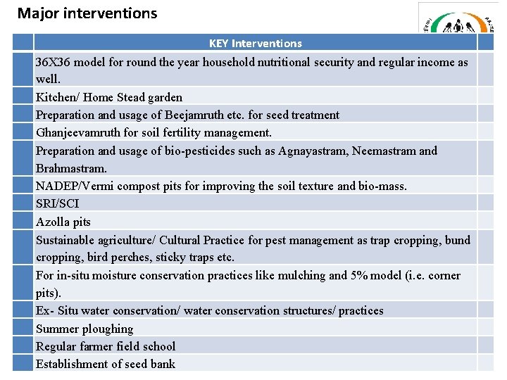 Major interventions KEY Interventions 36 X 36 model for round the year household nutritional