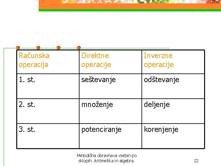 Računska operacija Direktne operacije Inverzne operacije 1. st. seštevanje odštevanje 2. st. množenje deljenje Računska operacija Direktne operacije Inverzne operacije 1. st. seštevanje odštevanje 2. st. množenje deljenje