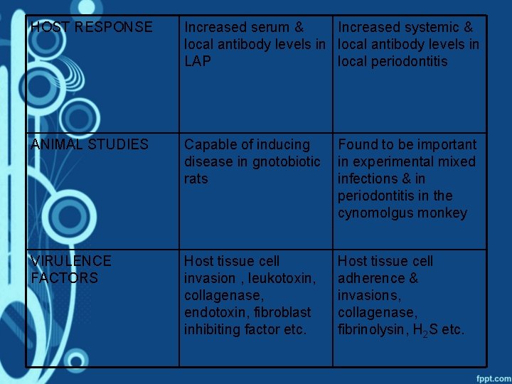 HOST RESPONSE Increased serum & Increased systemic & local antibody levels in LAP local