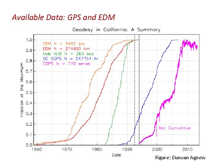 Available Data: GPS and EDM Figure: Duncan Agnew 