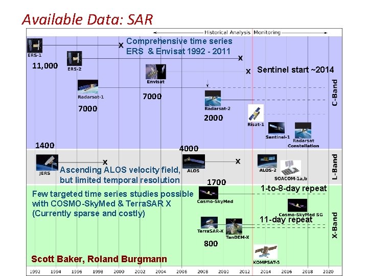 Available Data: SAR Comprehensive time series ERS & Envisat 1992 - 2011 11, 000