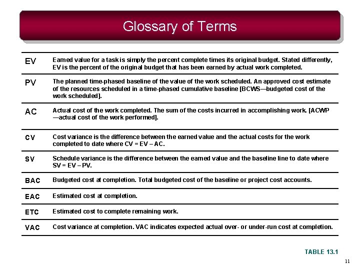 Glossary of Terms EV Earned value for a task is simply the percent complete Glossary of Terms EV Earned value for a task is simply the percent complete
