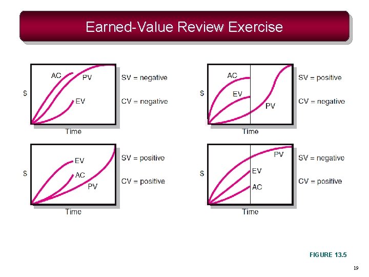 Earned-Value Review Exercise FIGURE 13. 5 19 Earned-Value Review Exercise FIGURE 13. 5 19