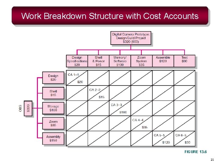 Work Breakdown Structure with Cost Accounts FIGURE 13. 6 21 Work Breakdown Structure with Cost Accounts FIGURE 13. 6 21