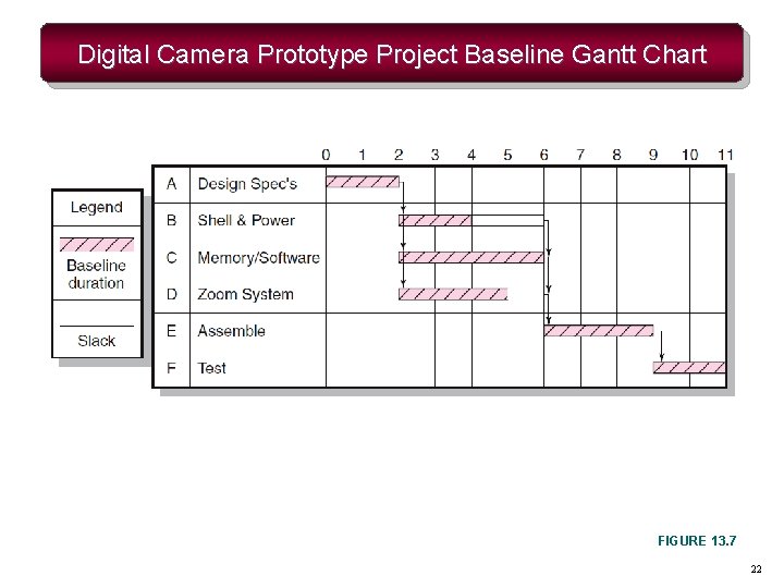 Digital Camera Prototype Project Baseline Gantt Chart FIGURE 13. 7 22 Digital Camera Prototype Project Baseline Gantt Chart FIGURE 13. 7 22