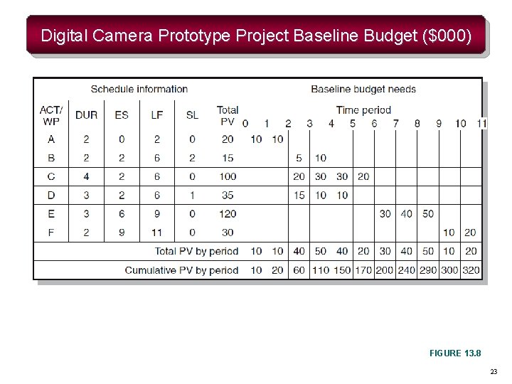 Digital Camera Prototype Project Baseline Budget ($000) FIGURE 13. 8 23 Digital Camera Prototype Project Baseline Budget ($000) FIGURE 13. 8 23