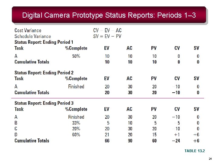 Digital Camera Prototype Status Reports: Periods 1– 3 TABLE 13. 2 24 Digital Camera Prototype Status Reports: Periods 1– 3 TABLE 13. 2 24