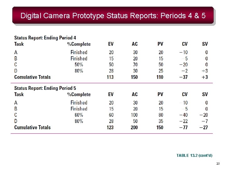 Digital Camera Prototype Status Reports: Periods 4 & 5 TABLE 13. 2 (cont’d) 25 Digital Camera Prototype Status Reports: Periods 4 & 5 TABLE 13. 2 (cont’d) 25