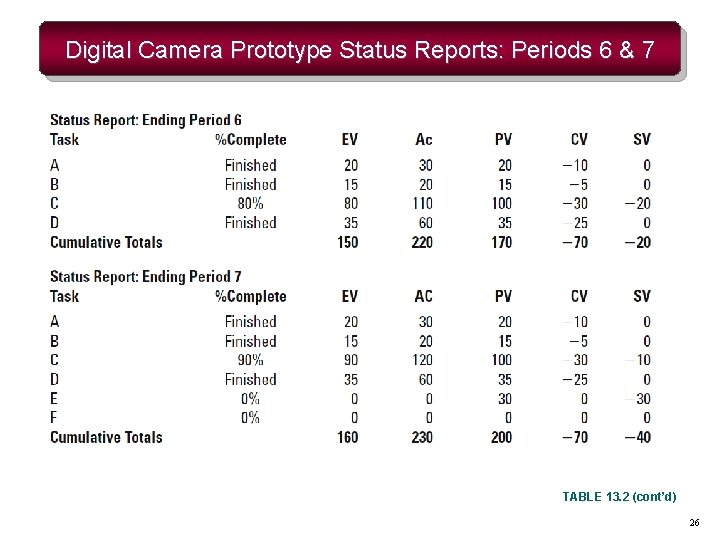 Digital Camera Prototype Status Reports: Periods 6 & 7 TABLE 13. 2 (cont’d) 26 Digital Camera Prototype Status Reports: Periods 6 & 7 TABLE 13. 2 (cont’d) 26