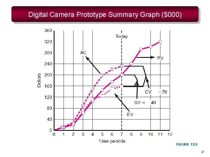 Digital Camera Prototype Summary Graph ($000) FIGURE 13. 9 27 Digital Camera Prototype Summary Graph ($000) FIGURE 13. 9 27