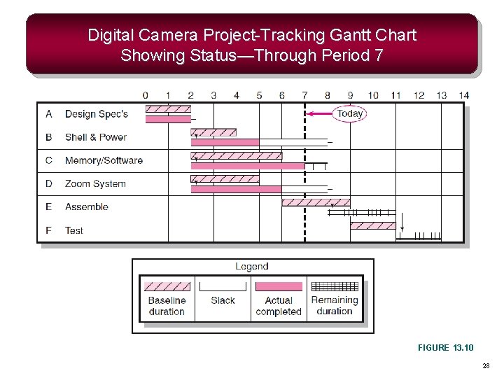 Digital Camera Project-Tracking Gantt Chart Showing Status—Through Period 7 FIGURE 13. 10 28 Digital Camera Project-Tracking Gantt Chart Showing Status—Through Period 7 FIGURE 13. 10 28