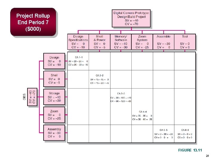 Project Rollup End Period 7 ($000) FIGURE 13. 11 29 Project Rollup End Period 7 ($000) FIGURE 13. 11 29