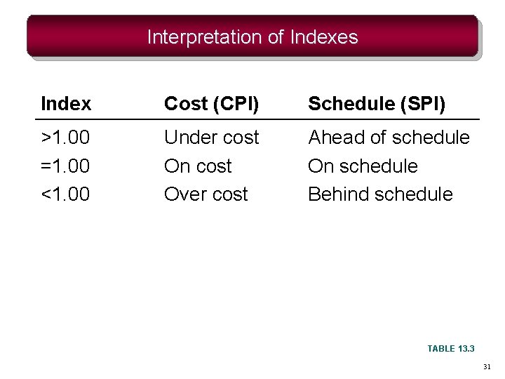 Interpretation of Indexes Index Cost (CPI) Schedule (SPI) >1. 00 =1. 00 <1. 00 Interpretation of Indexes Index Cost (CPI) Schedule (SPI) >1. 00 =1. 00 <1. 00