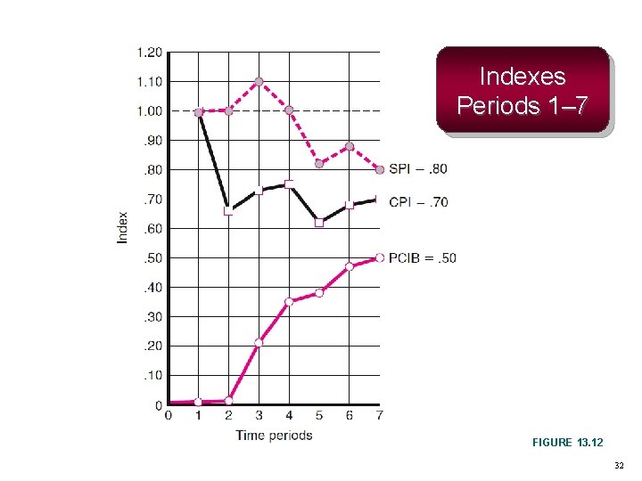 Indexes Periods 1– 7 FIGURE 13. 12 32 Indexes Periods 1– 7 FIGURE 13. 12 32