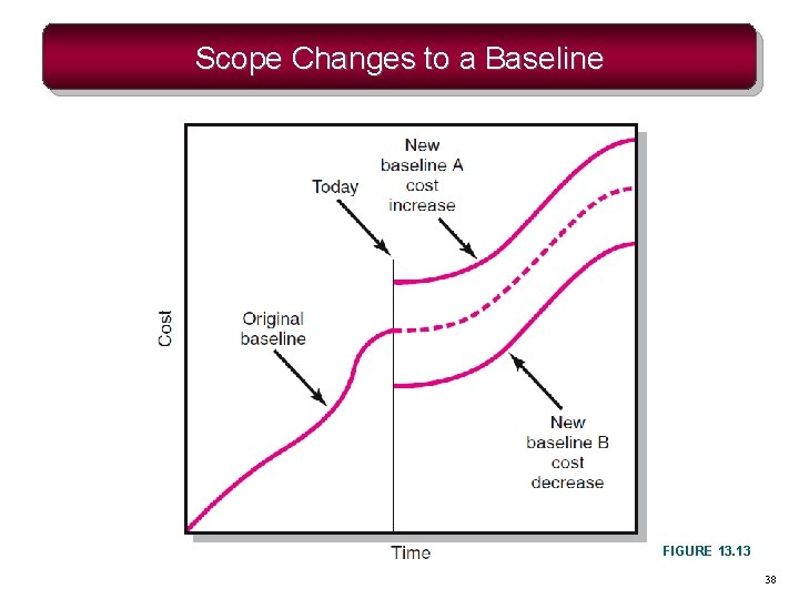 Scope Changes to a Baseline FIGURE 13. 13 38 Scope Changes to a Baseline FIGURE 13. 13 38